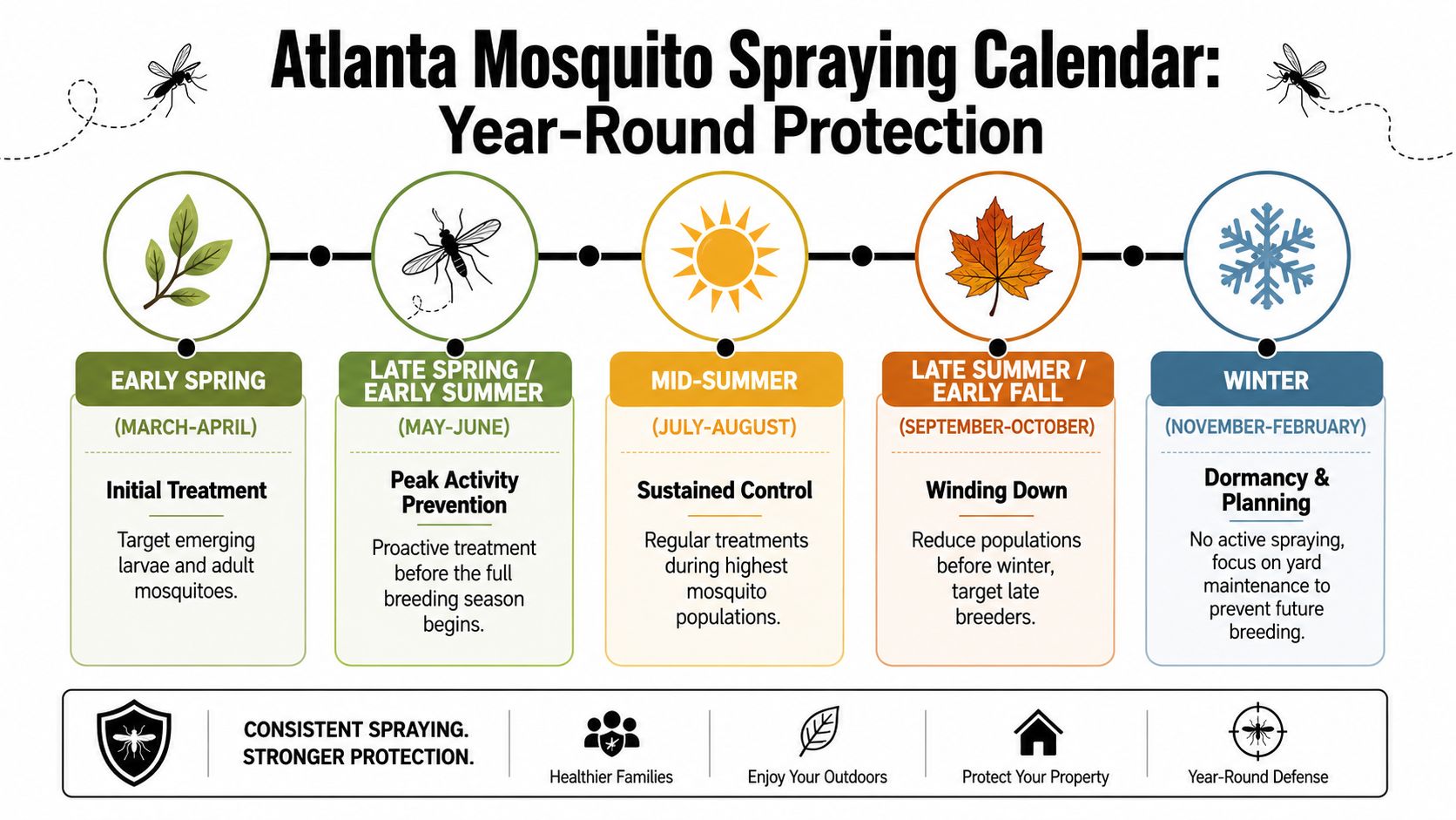 A year-round calendar infographic illustrating the recommended schedule for mosquito spraying services in Atlanta.