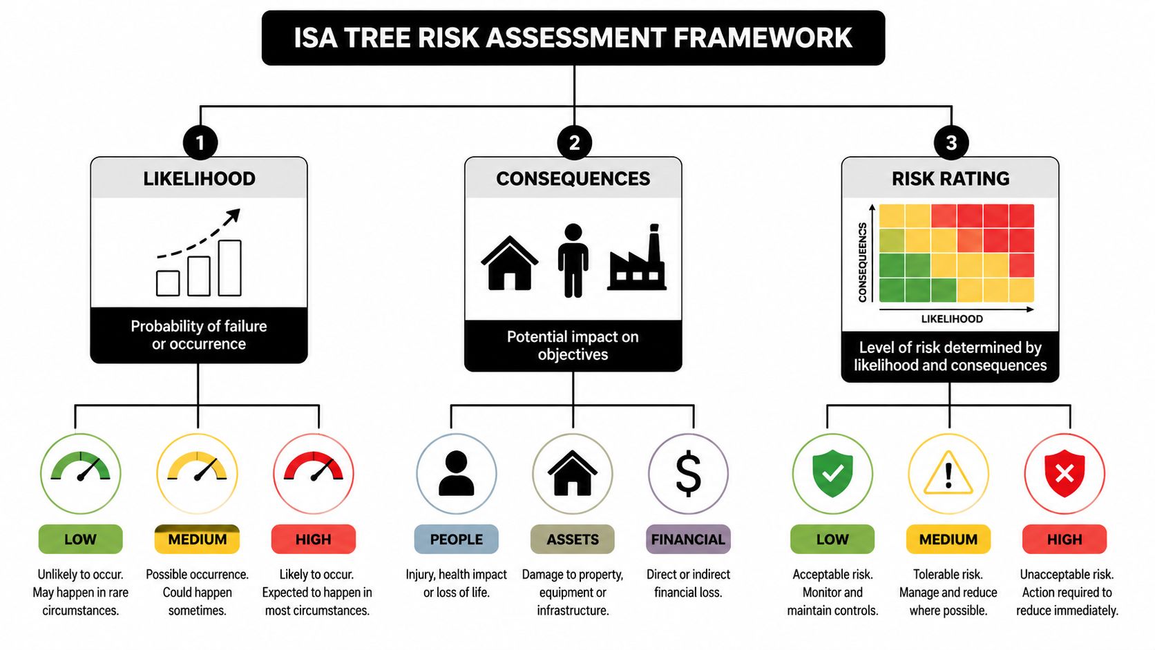 A diagram illustrating the ISA Tree Risk Assessment Framework with likelihood, consequences, and risk rating sections.