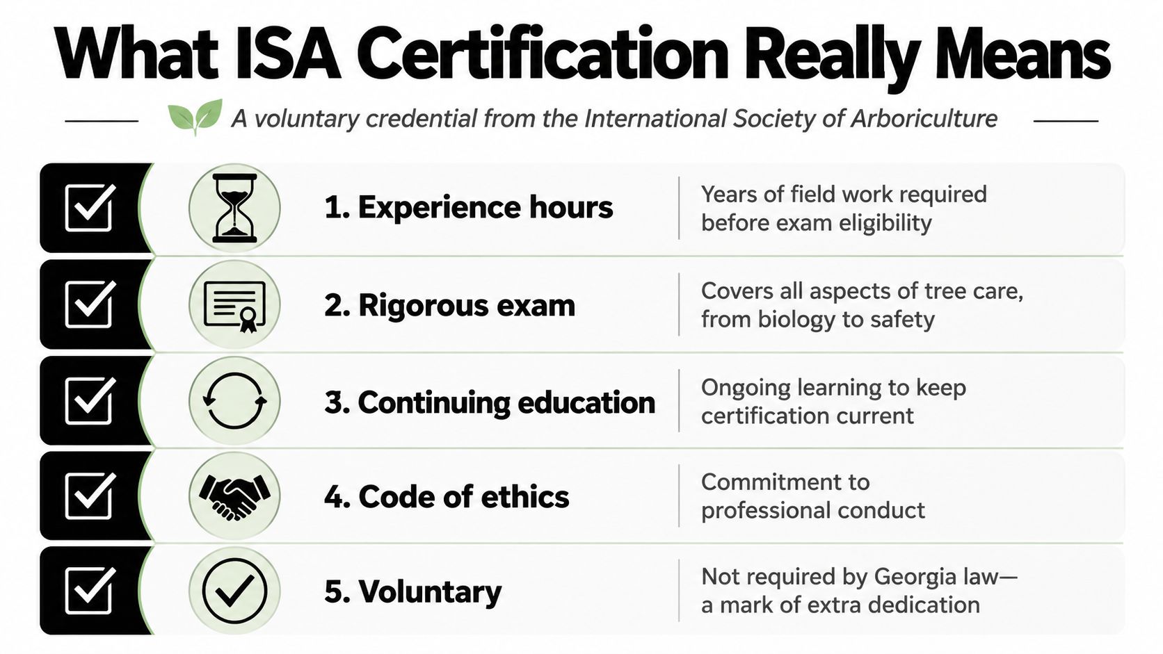 An infographic titled What ISA Certification Really Means, outlining the five requirements for arborists to achieve certification.
